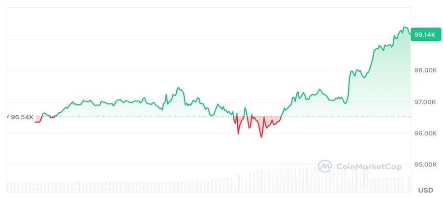 bitcoin price 100k donald trump uk trade deal looms