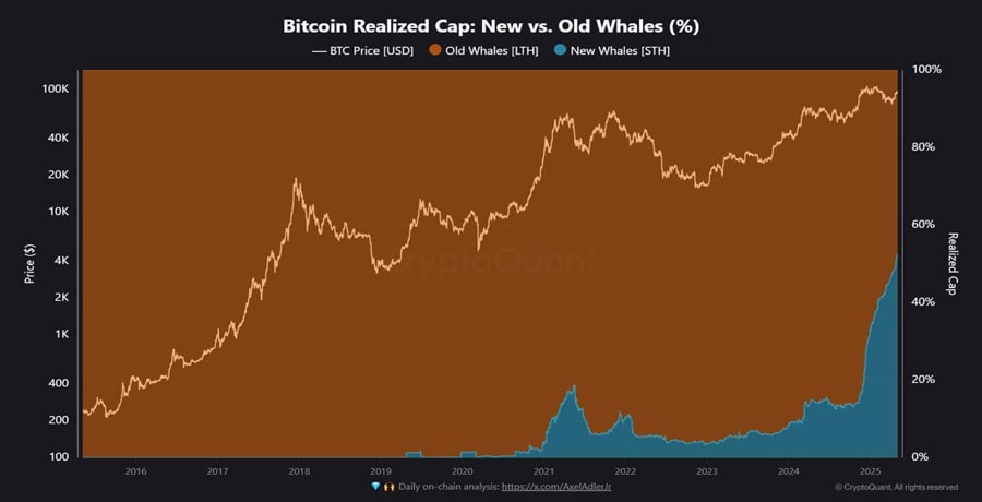 new bitcoin whales
